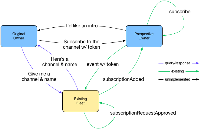 introduction and subscription in picos