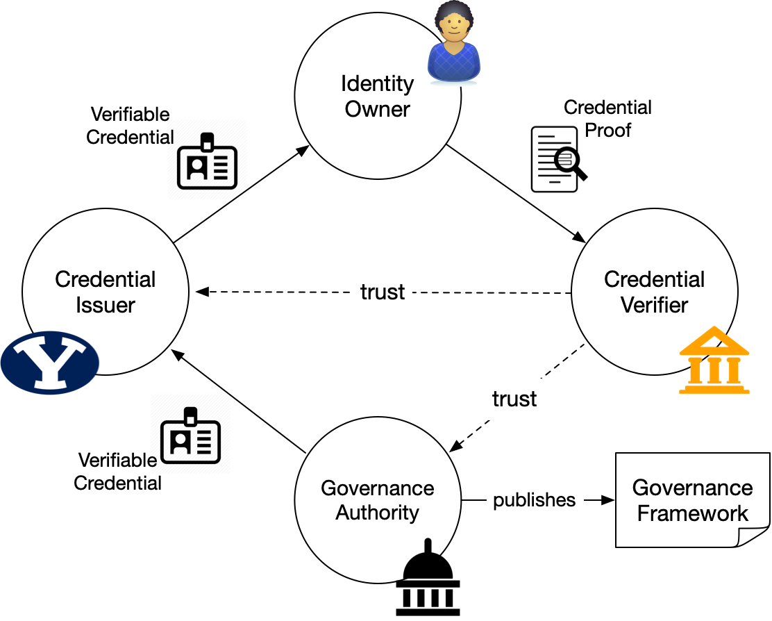 Governance Frameworks in a Credential Flow
