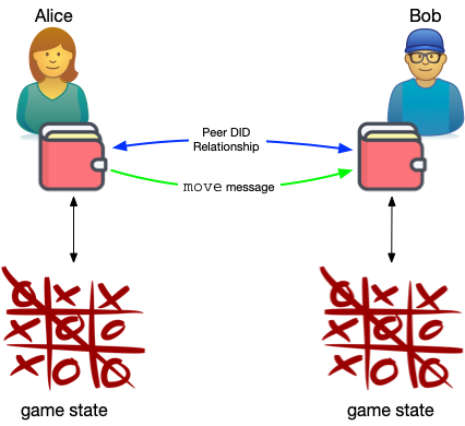 Alice and Bob play Tic Tac Toe