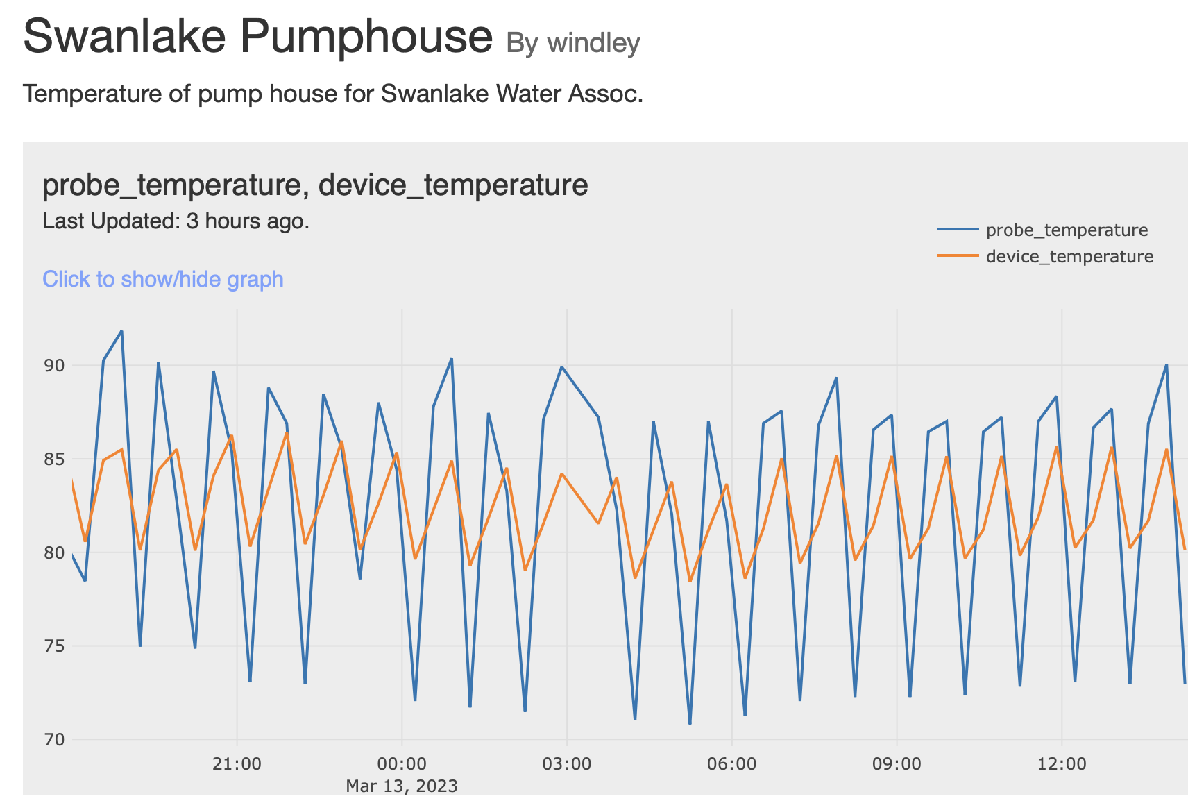 Swanlake Pumphouse Temperature Plot