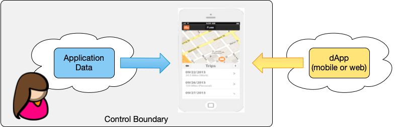Control boundary for a dApp