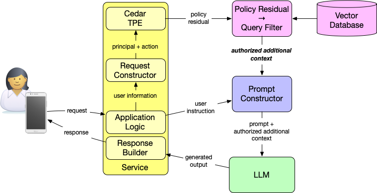 Using policy residuals to filter context in RAG systems Using policy residuals to filter context in RAG systems