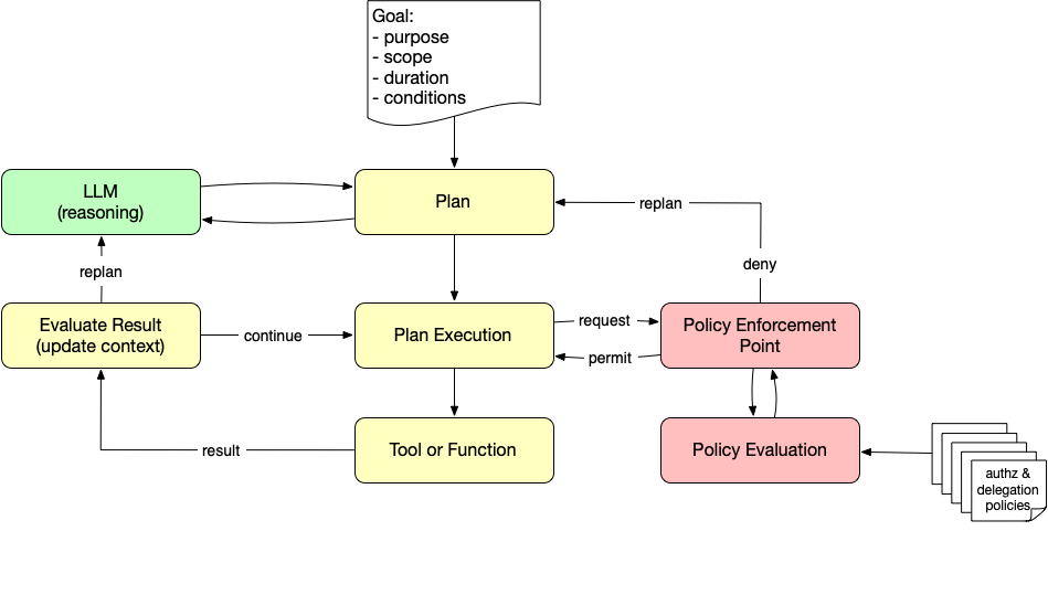Agent Loop with Authorization Agent Loop with Authorization