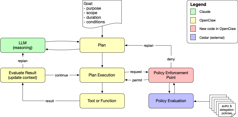 Agent Loop with Authorization Agent Loop with Authorization