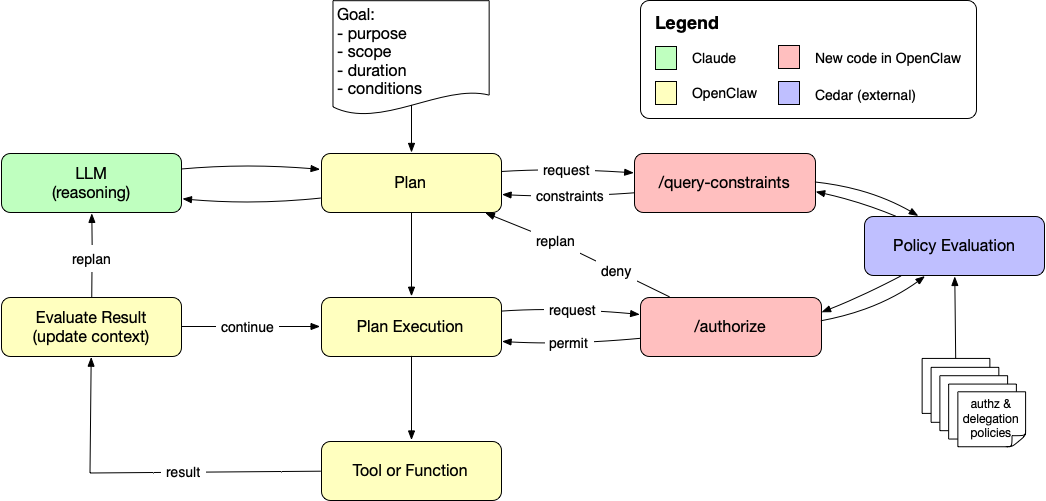 OpenClaw agent loop extended with both constraint-aware planning (<code>/query-constraints</code>) and runtime enforcement (<code>/authorize</code>) OpenClaw planning and execution phases using query constraints