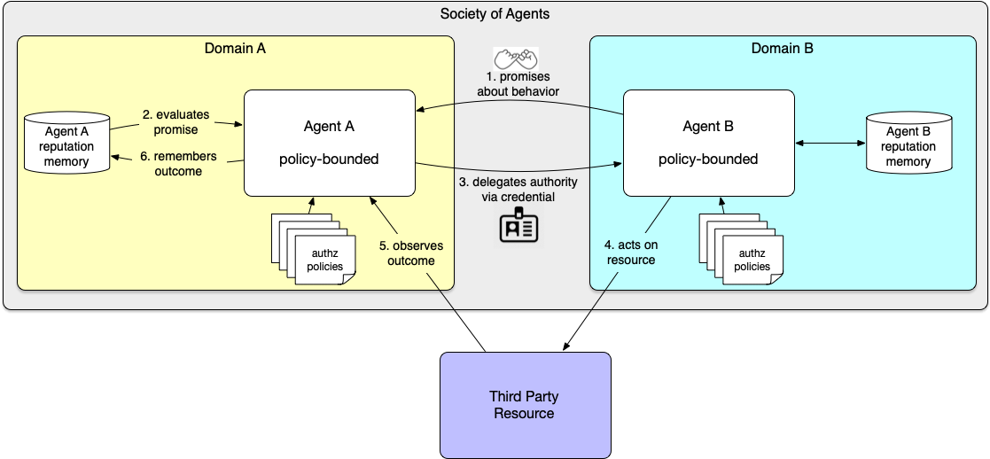 Cross-domain delegation from Agent A to Agent B Cross-domain delegation from Agent A to Agent B