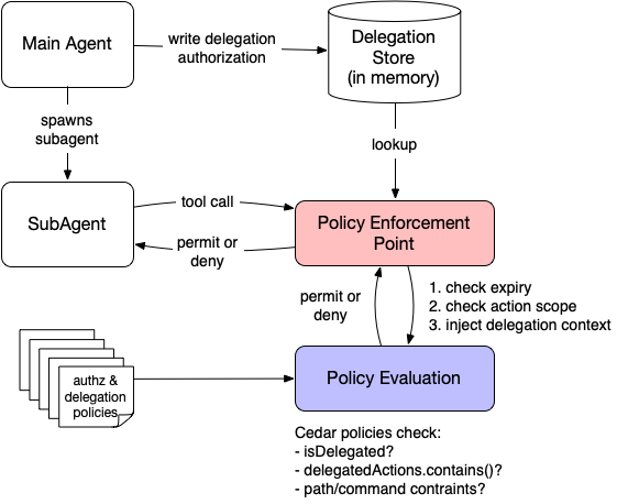Agent loop with authorization Delegation architecture in OpenClaw